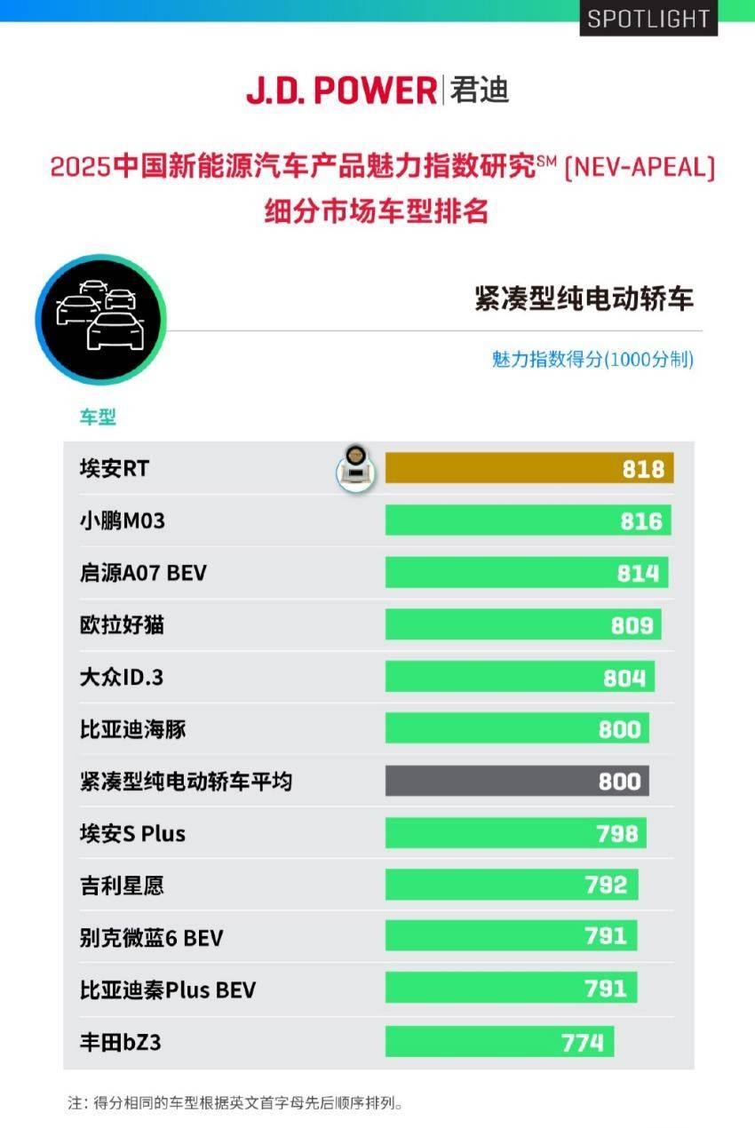 “迅猛龙”火了，同名电轿也圈粉无数