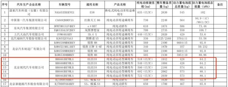 6款重磅绿牌新车续航信息曝光！