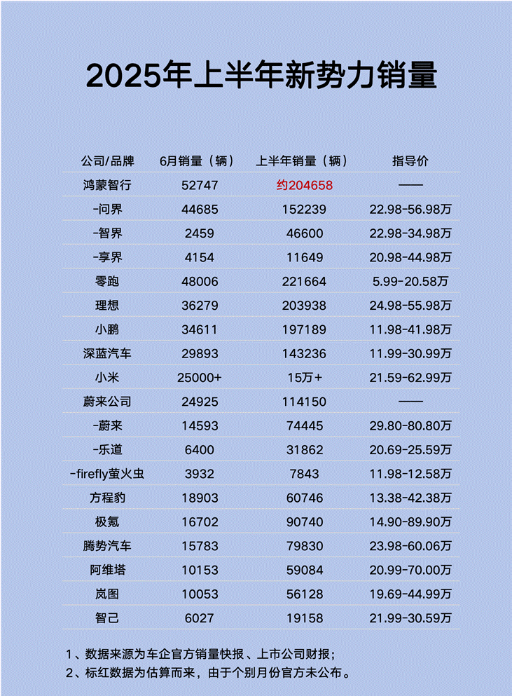 新势力中场战报：零跑逆袭第一，鸿蒙智行量价齐高