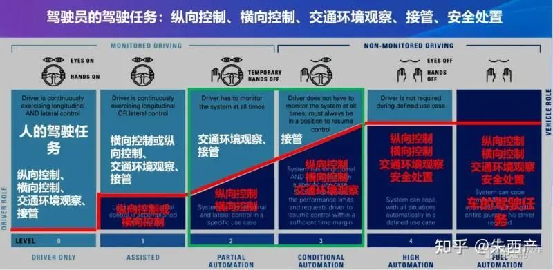 “60分智驾”能上路？朱西产凌晨回应争议：安全跟分数无关
