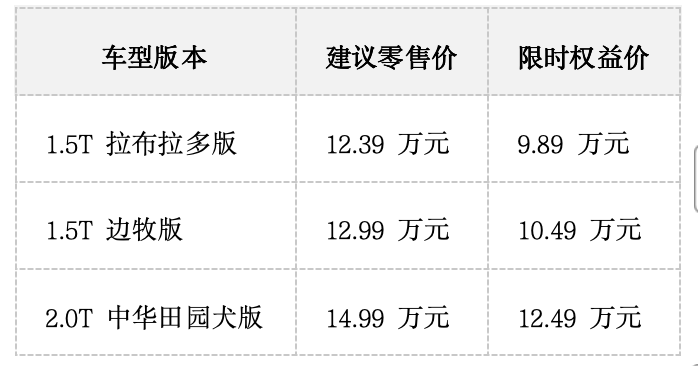 2026 款哈弗大狗焕新上市，12.39 万起售还带多重升级，限时福利太诱人！
