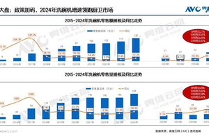 观察：洗碗机市场5年倍增到300亿元，靠谱吗？