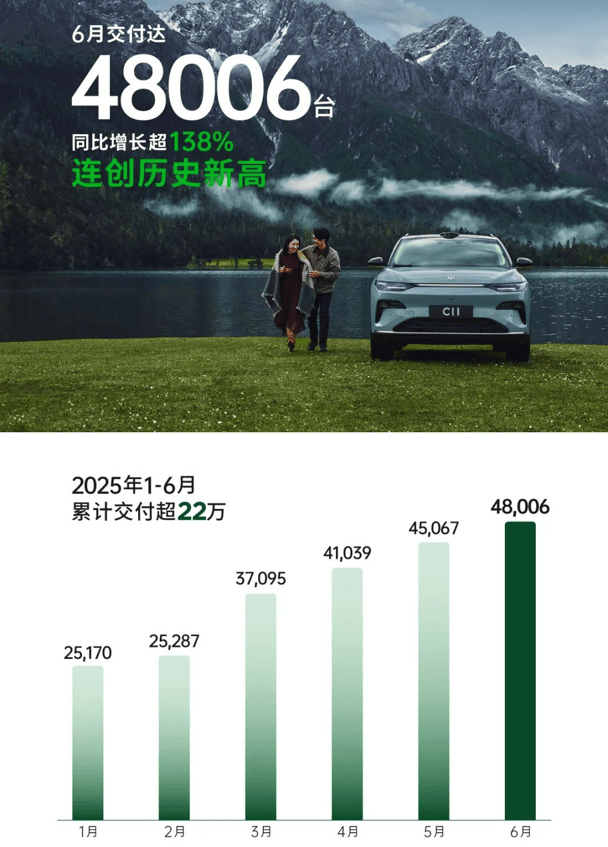 新势力中场战报：零跑逆袭第一，鸿蒙智行量价齐高