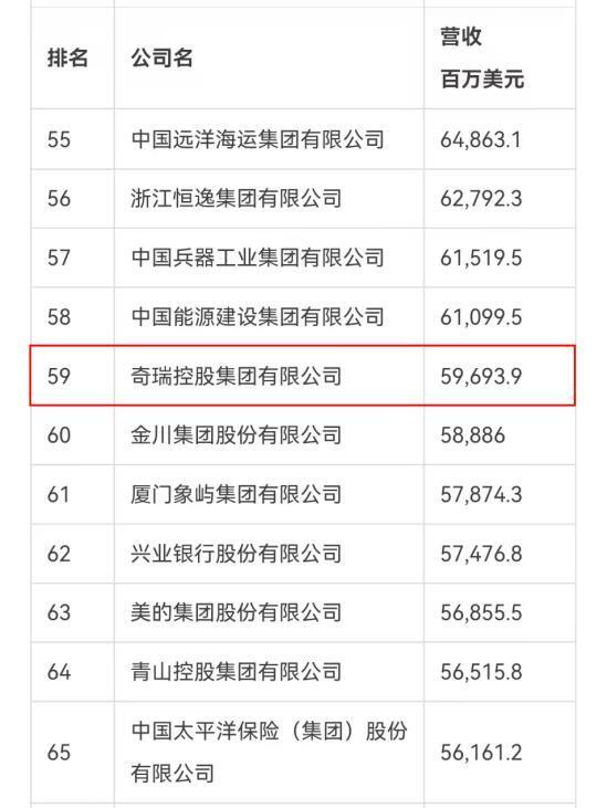 大跃升41位！奇瑞2025《财富》中国500强排名第59位