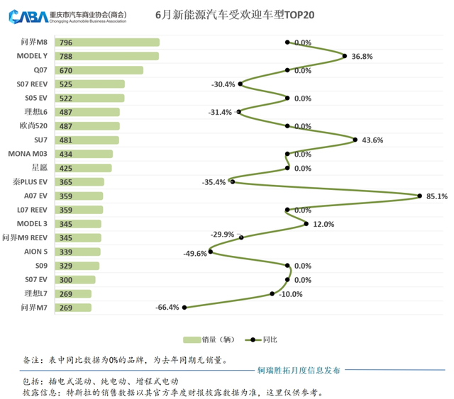 重庆车市丨同环比双增长，6月销量超4万辆，自主占比超7成