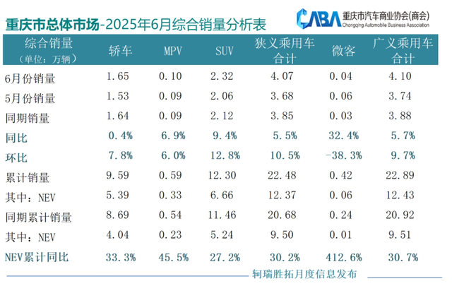 重庆车市丨同环比双增长，6月销量超4万辆，自主占比超7成