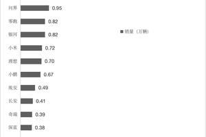第29周新能源车企销量出炉：新势力仅鸿蒙智行破万，淡季效应明显