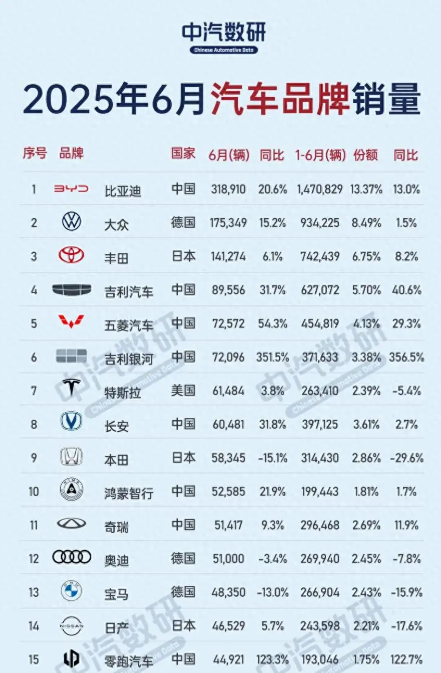 上半年汽车品牌销量出炉：比亚迪稳居第一，吉利银河势头强劲