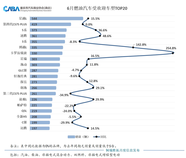 重庆车市丨同环比双增长，6月销量超4万辆，自主占比超7成