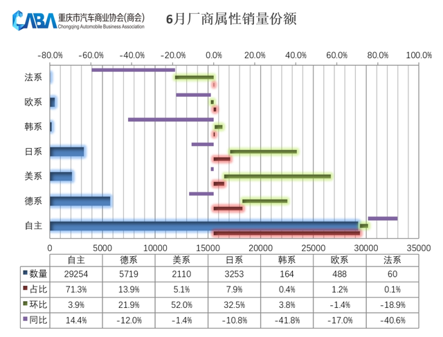 重庆车市丨同环比双增长，6月销量超4万辆，自主占比超7成