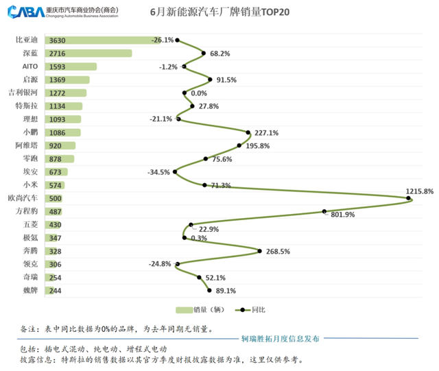 重庆车市丨同环比双增长，6月销量超4万辆，自主占比超7成