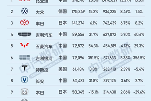 上半年汽车品牌销量出炉：比亚迪稳居第一，吉利银河势头强劲