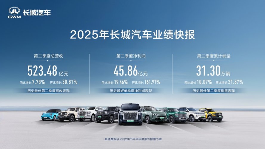 长城汽车第二季度523.48亿元，迎历史最佳二季度营收