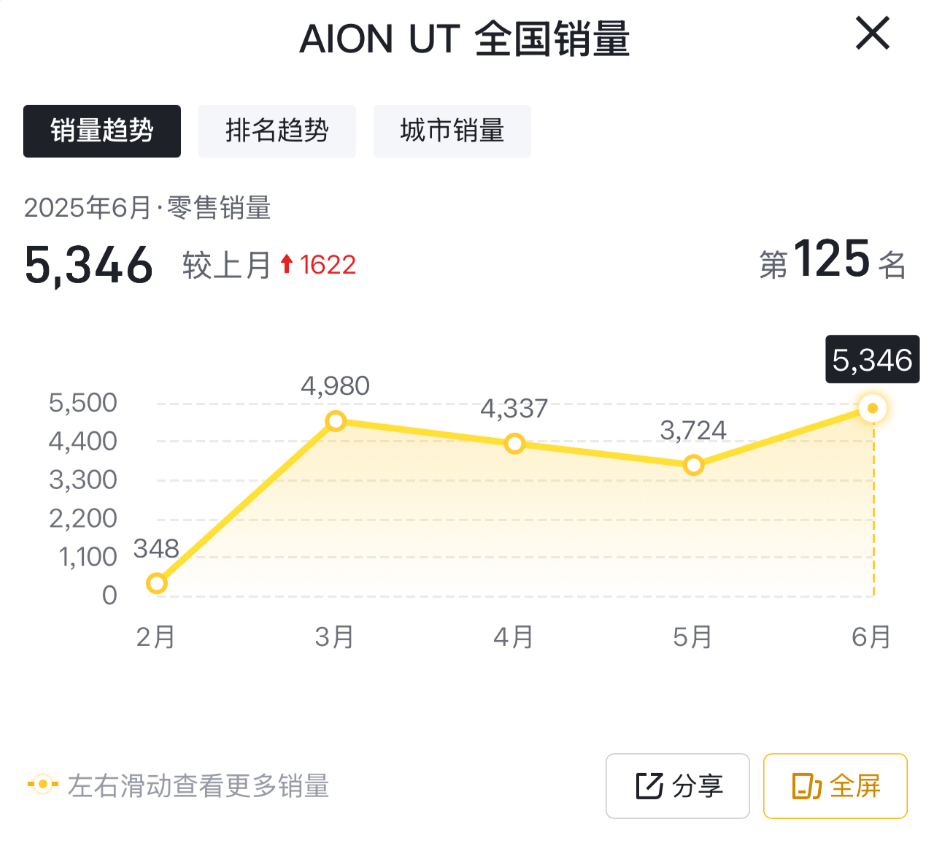 6月售5346台，销量二连跌之后，AION UT销量上涨？