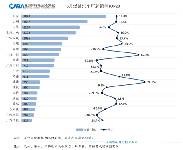 重庆车市丨同环比双增长，6月销量超4万辆，自主占比超7成