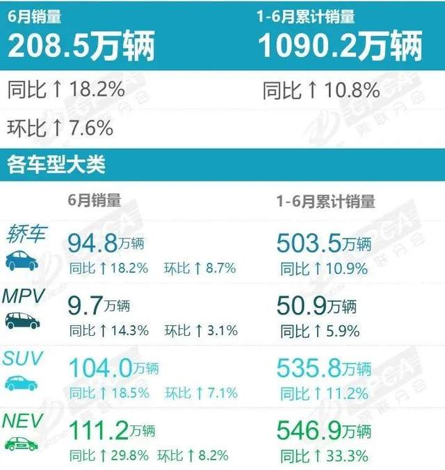 重庆车市丨同环比双增长，6月销量超4万辆，自主占比超7成