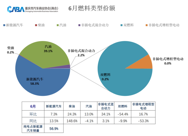 重庆车市丨同环比双增长，6月销量超4万辆，自主占比超7成