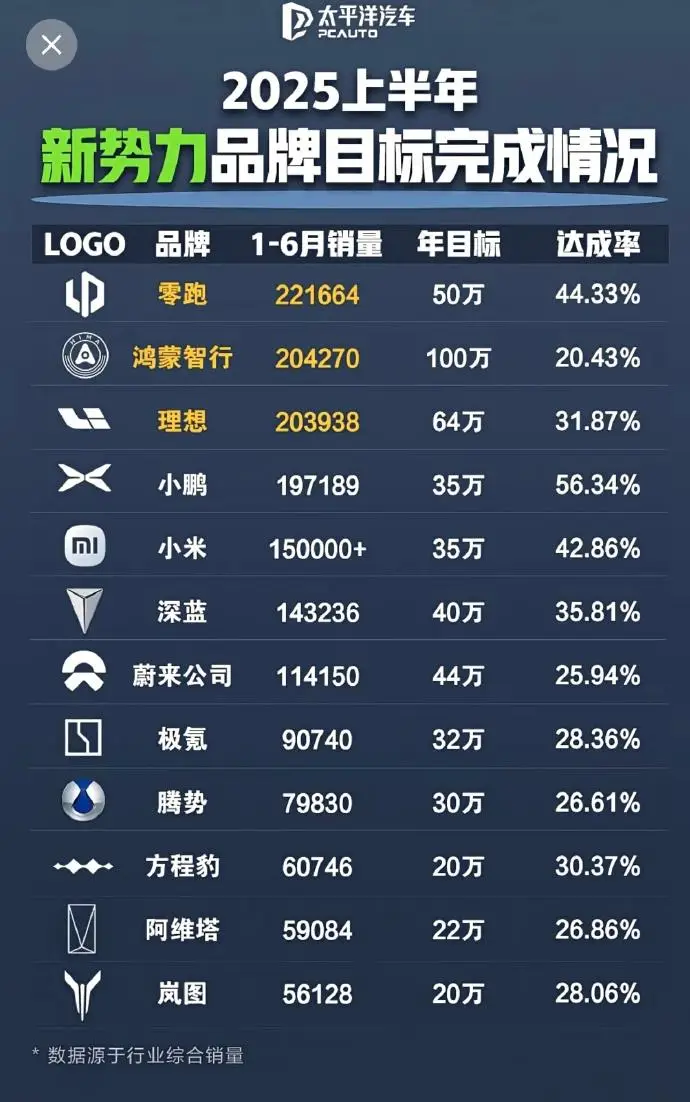 上半年汽车品牌销量出炉：比亚迪稳居第一，吉利银河势头强劲