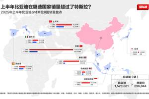 2025上半年比亚迪全球销量力压特斯拉，在世界多国领跑！