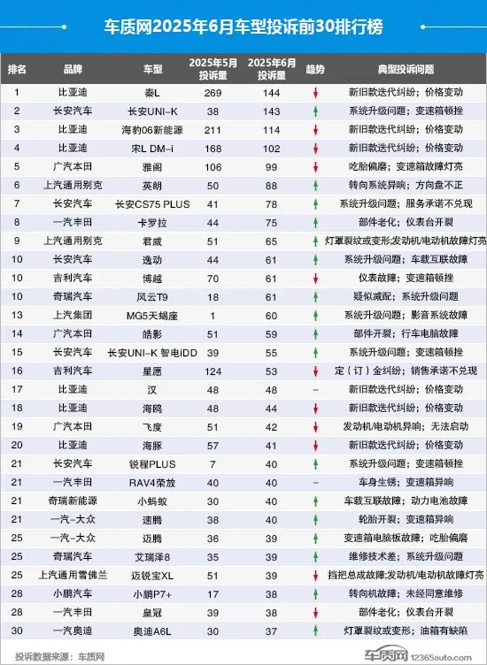 月销不足千台却投诉高企，UNI-K车主成为长安战略失败牺牲品