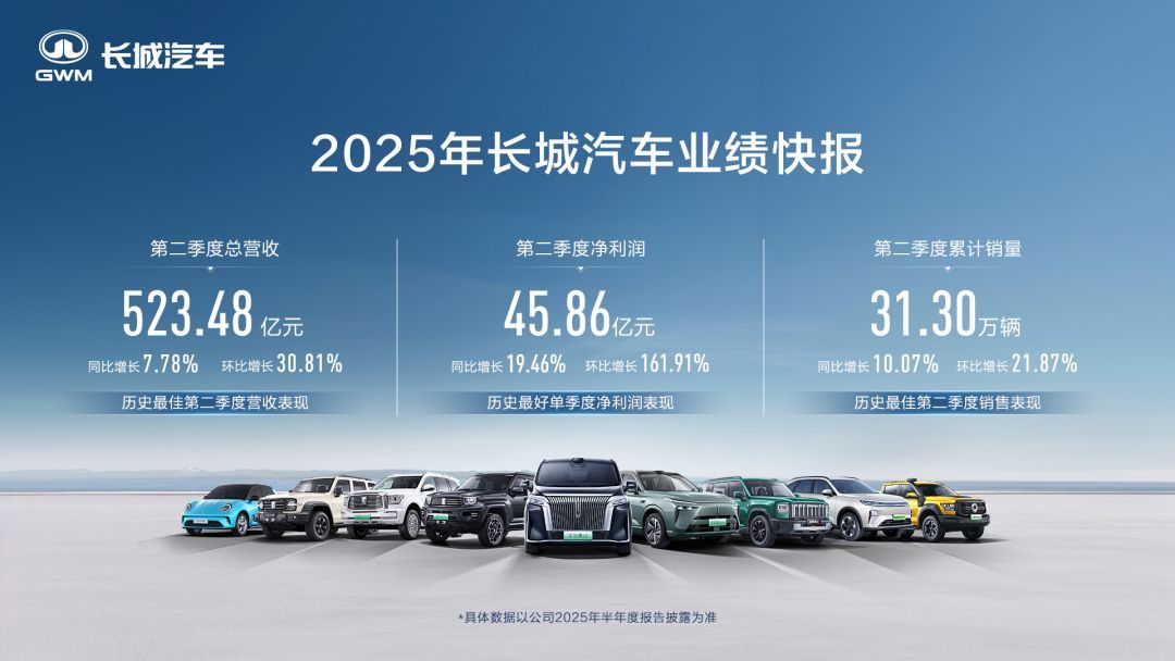 长城汽车2025年第二季度业绩的背后，三个历史最佳是如何炼成的？