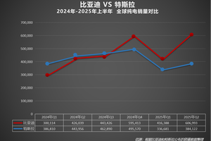 2025上半年比亚迪全球销量力压特斯拉，在世界多国领跑！