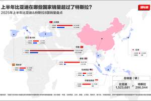 2025上半年比亚迪全球销量力压特斯拉，在世界多国领跑！
