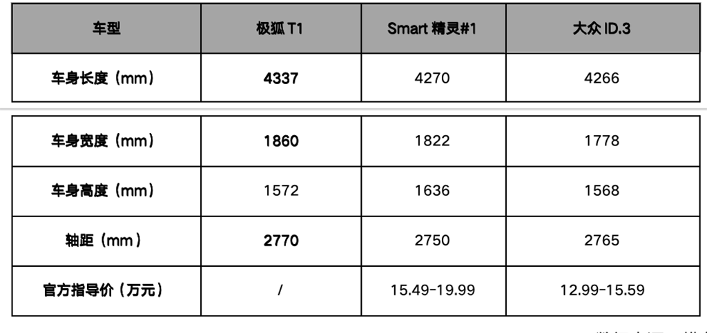 极狐T1官图来了，卡位精品A0小车市场，TA真的小吗？
