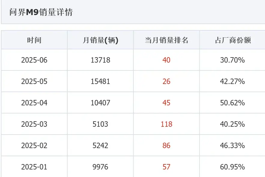 岚图大六座SUV谍照来了 想要对比问界M9，恐怕不易