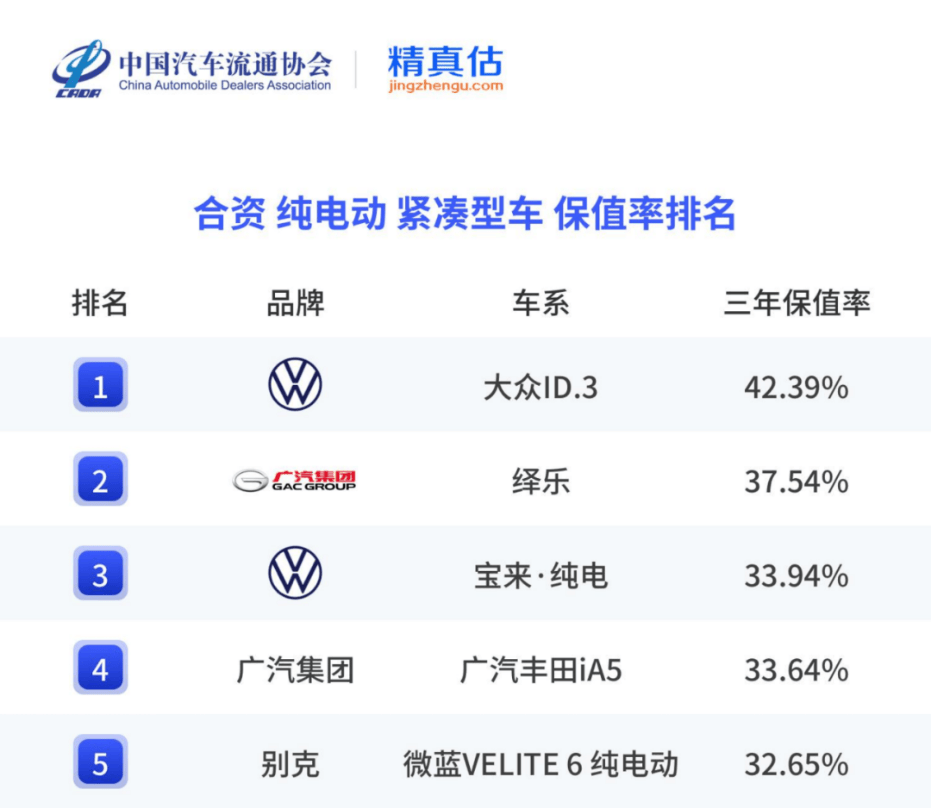合资纯电紧凑型车“保值王” ID.3荣获三年保值率第一