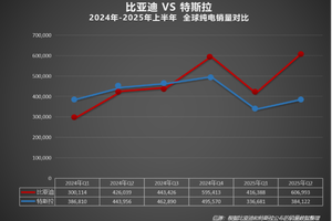 2025上半年比亚迪全球销量力压特斯拉，在世界多国领跑！