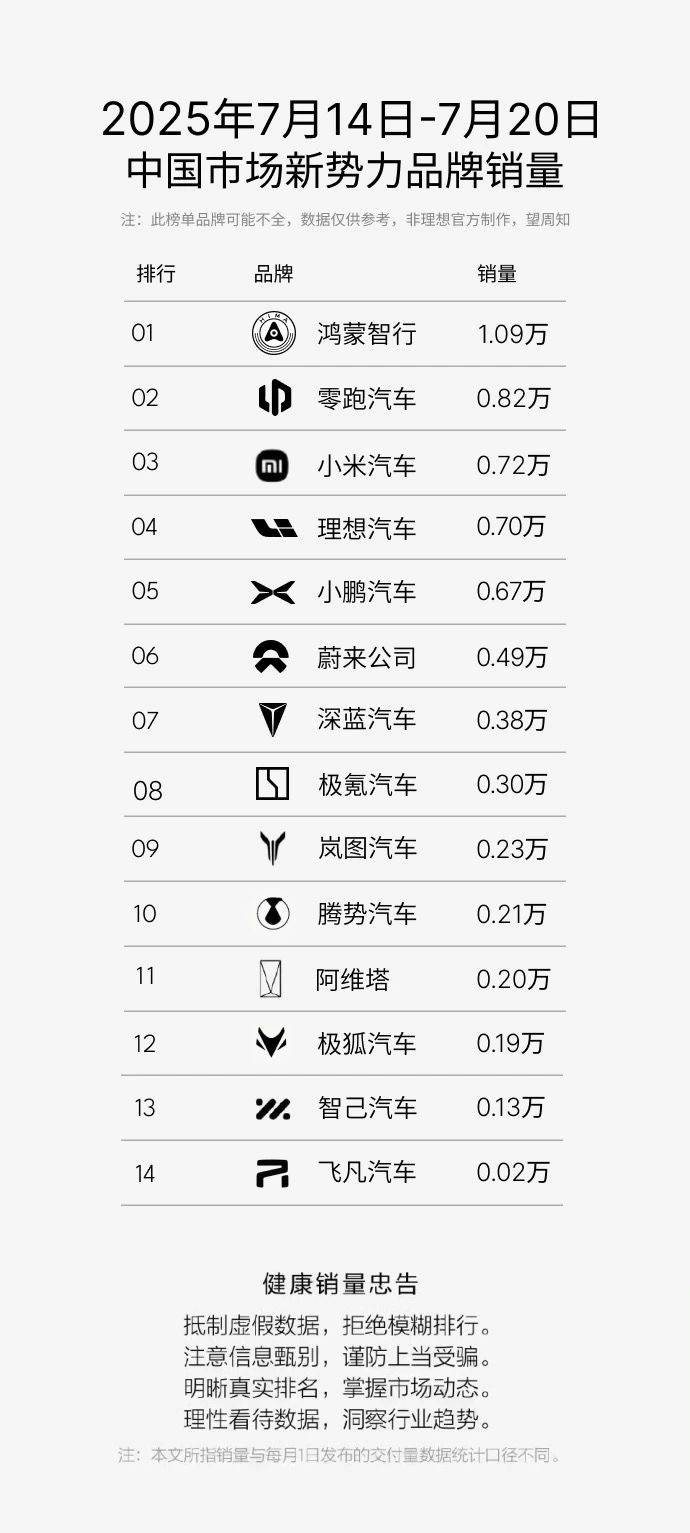 第29周汽车品牌销量出炉：比亚迪稳居榜首，小米杀进新势力前三