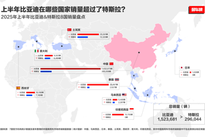 全球电动车格局颠覆！比亚迪销量3倍于特斯拉，纯电领跑多国市场