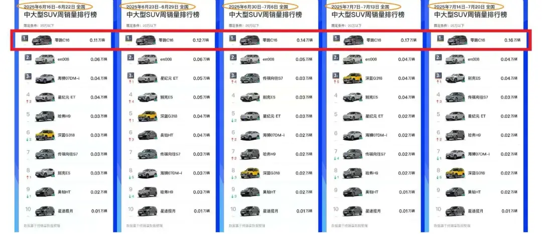 零跑C16连续多周霸榜中大型SUV销量榜首