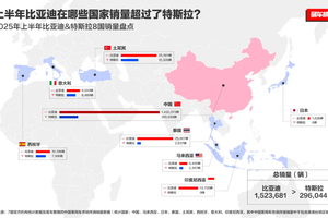 2025上半年比亚迪全球销量力压特斯拉，在世界多国领跑！