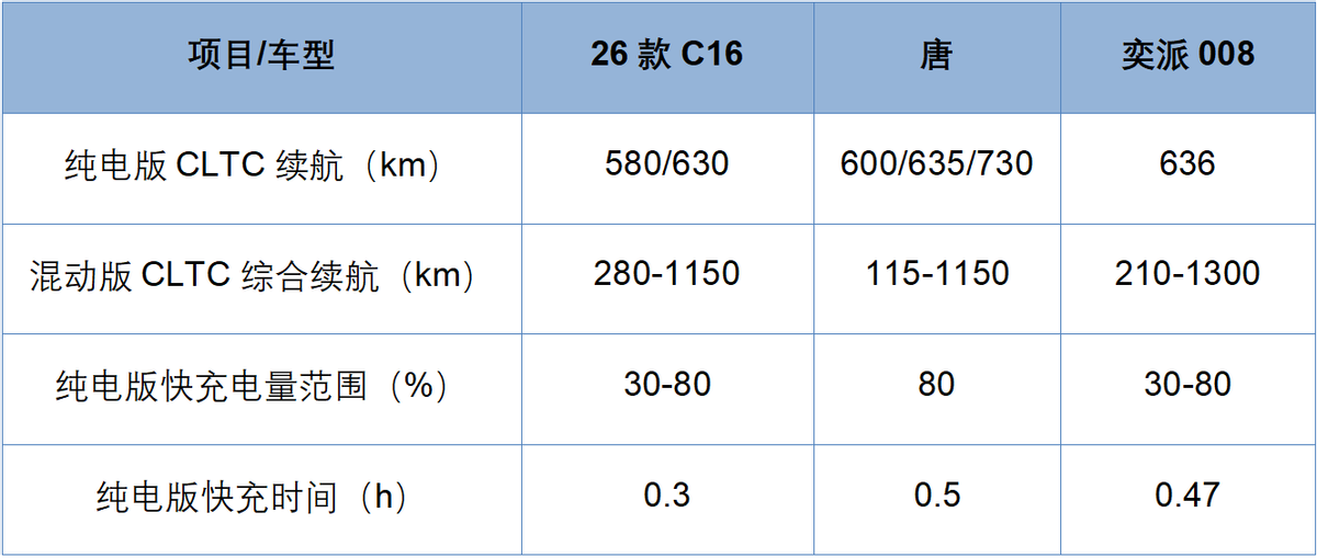 预算20万买台6座SUV，零跑C16、比亚迪唐、东风奕派008，你会选谁