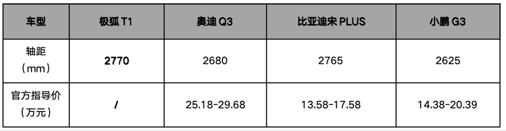 极狐T1官图来了，卡位精品A0小车市场，TA真的小吗？