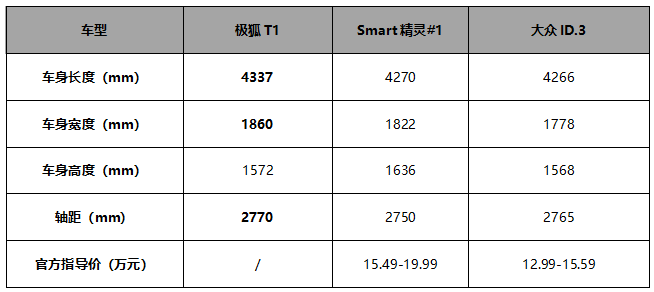 极狐T1官图发布！颜值吸睛，空间会大到“离谱”？