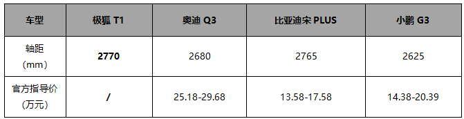 极狐T1官图发布！颜值吸睛，空间会大到“离谱”？