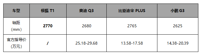极狐T1官图发布！颜值吸睛，空间会大到“离谱”？