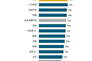 J.D. Power研究发布：行业销售服务满意度近8年来首次下滑，豪华与主流品牌差距缩小