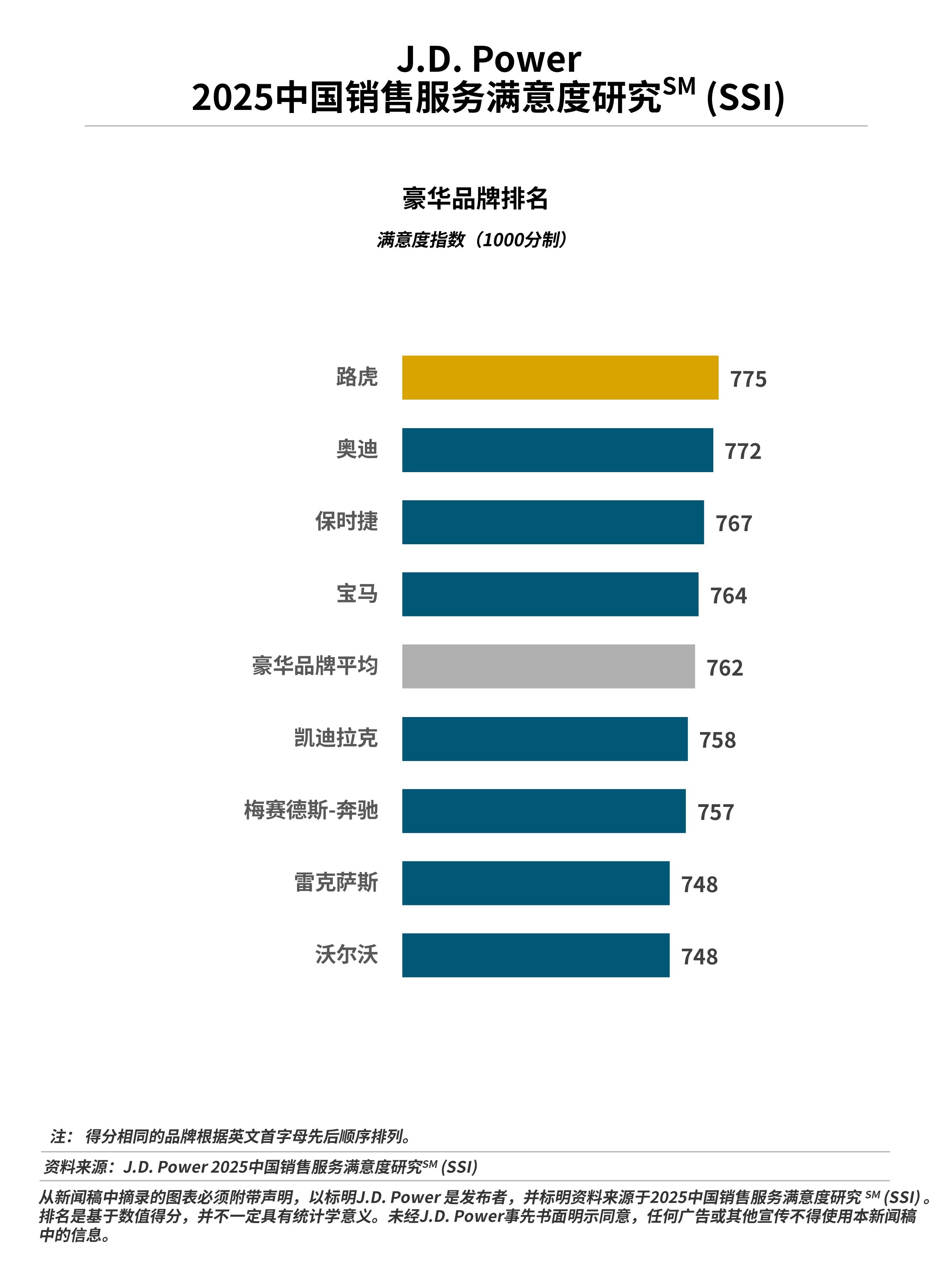 J.D. Power研究发布：行业销售服务满意度近8年来首次下滑
