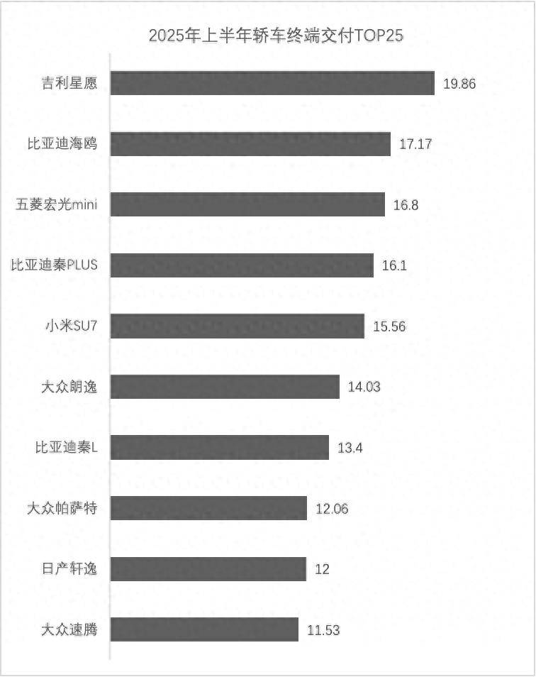 2025年上半年轿车终端交付TOP25盘点：廉价车占据排行榜顶部