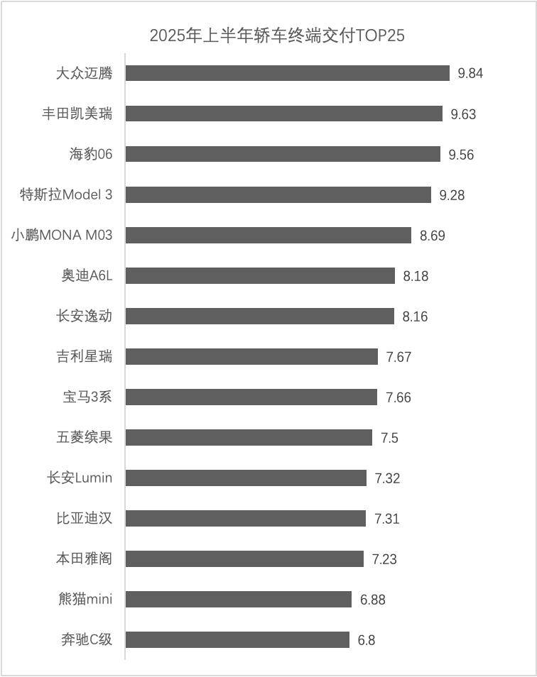 2025年上半年轿车终端交付TOP25盘点：廉价车占据排行榜顶部