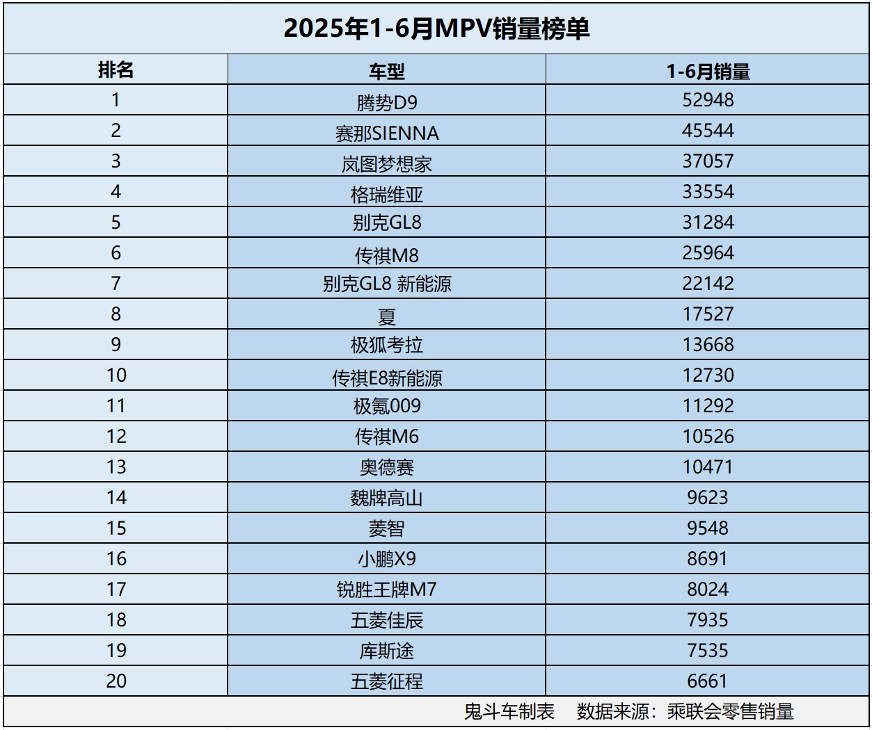 怎一个惨字了得！上半年MPV销量榜单出炉 仅一款销量过5万 赛那第二
