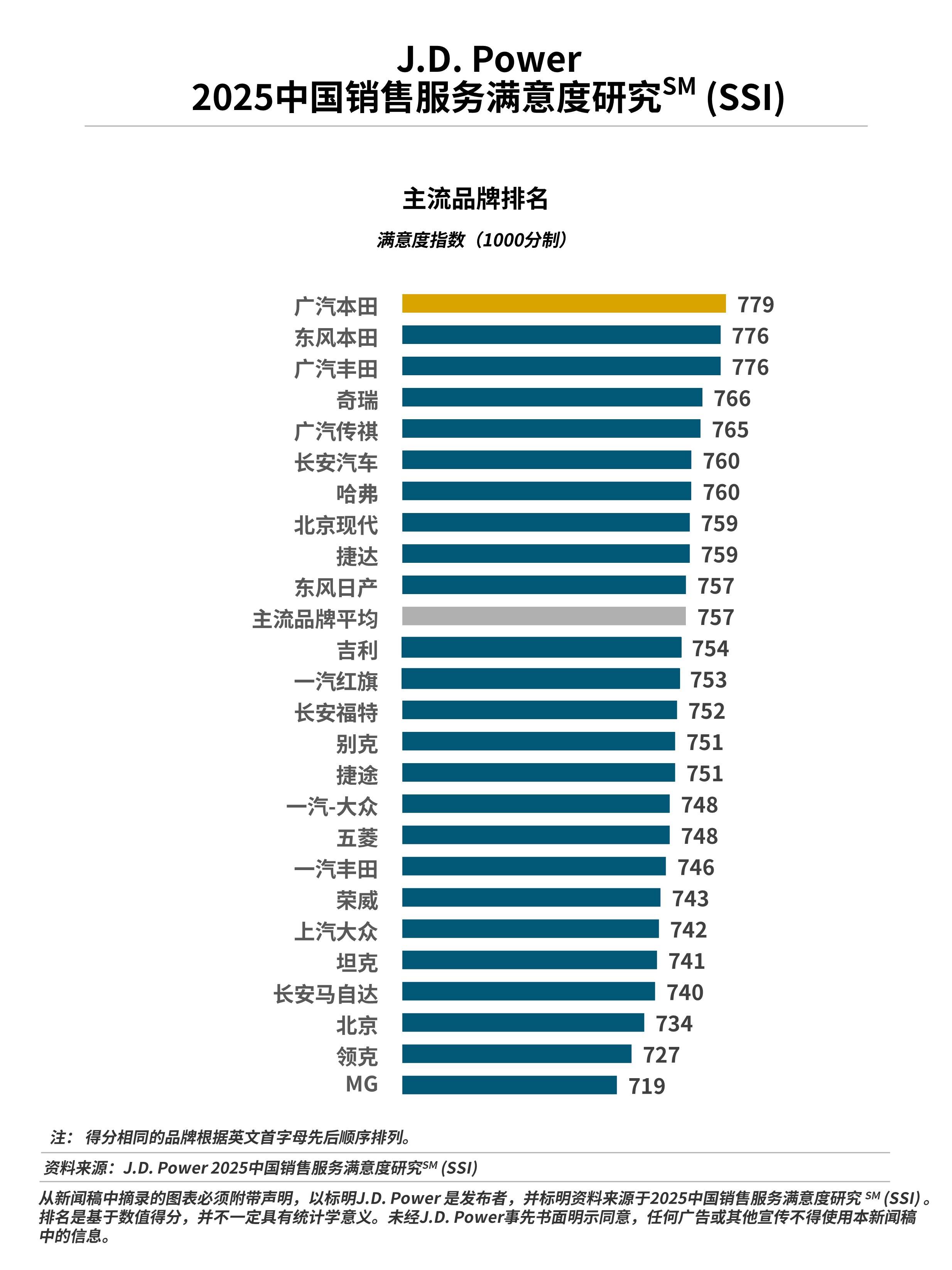 J.D. Power研究发布：行业销售服务满意度近8年来首次下滑