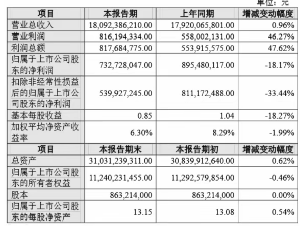 销量、营收增长，净利润却下滑，江铃汽车增收不增利？