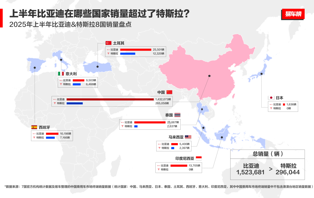 2025上半年比亚迪全球销量力压特斯拉，在世界多国领跑！