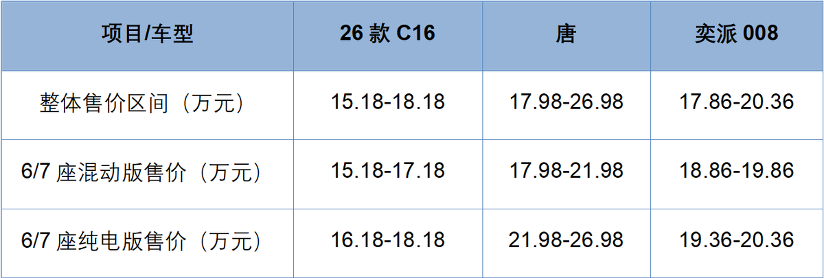 预算20万买台6座SUV，零跑C16、比亚迪唐、东风奕派008，你会选谁