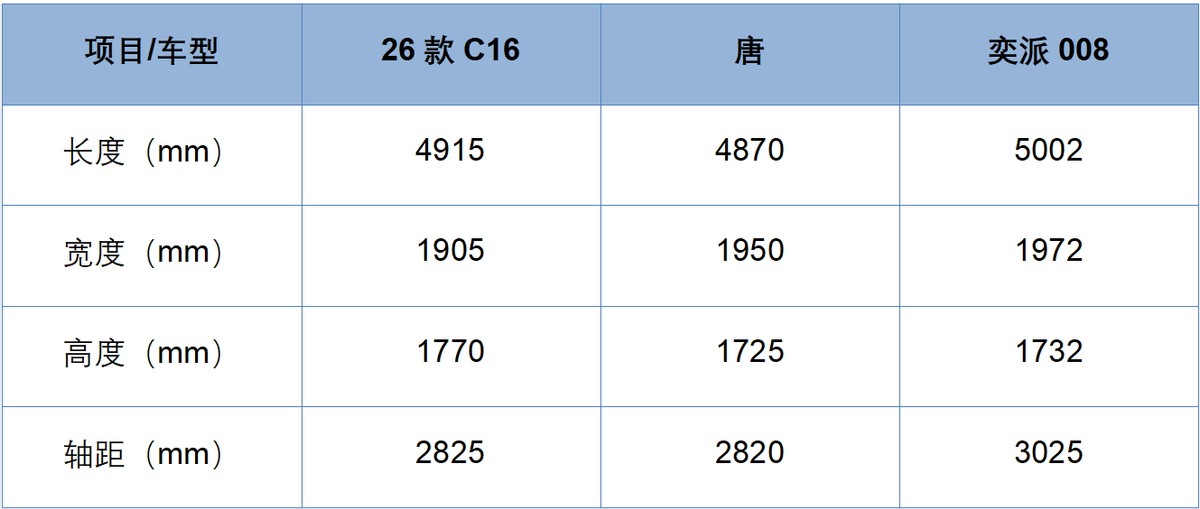 预算20万买台6座SUV，零跑C16、比亚迪唐、东风奕派008，你会选谁